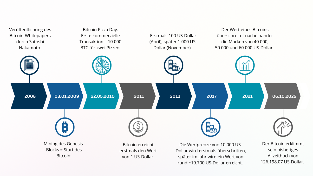 Im Zeitraffer: Die Entwicklung des Bitcoin in einer Grafik Im Zeitraffer: Die Entwicklung des Bitcoin in einer Grafik
